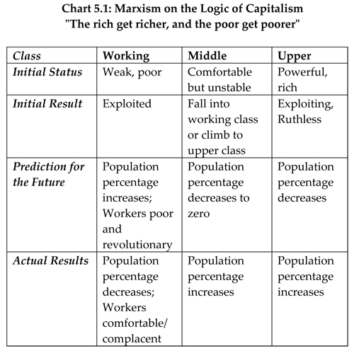 Marxism Vs Capitalism Chart