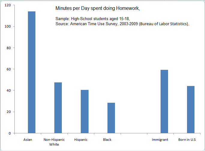 american homework statistics