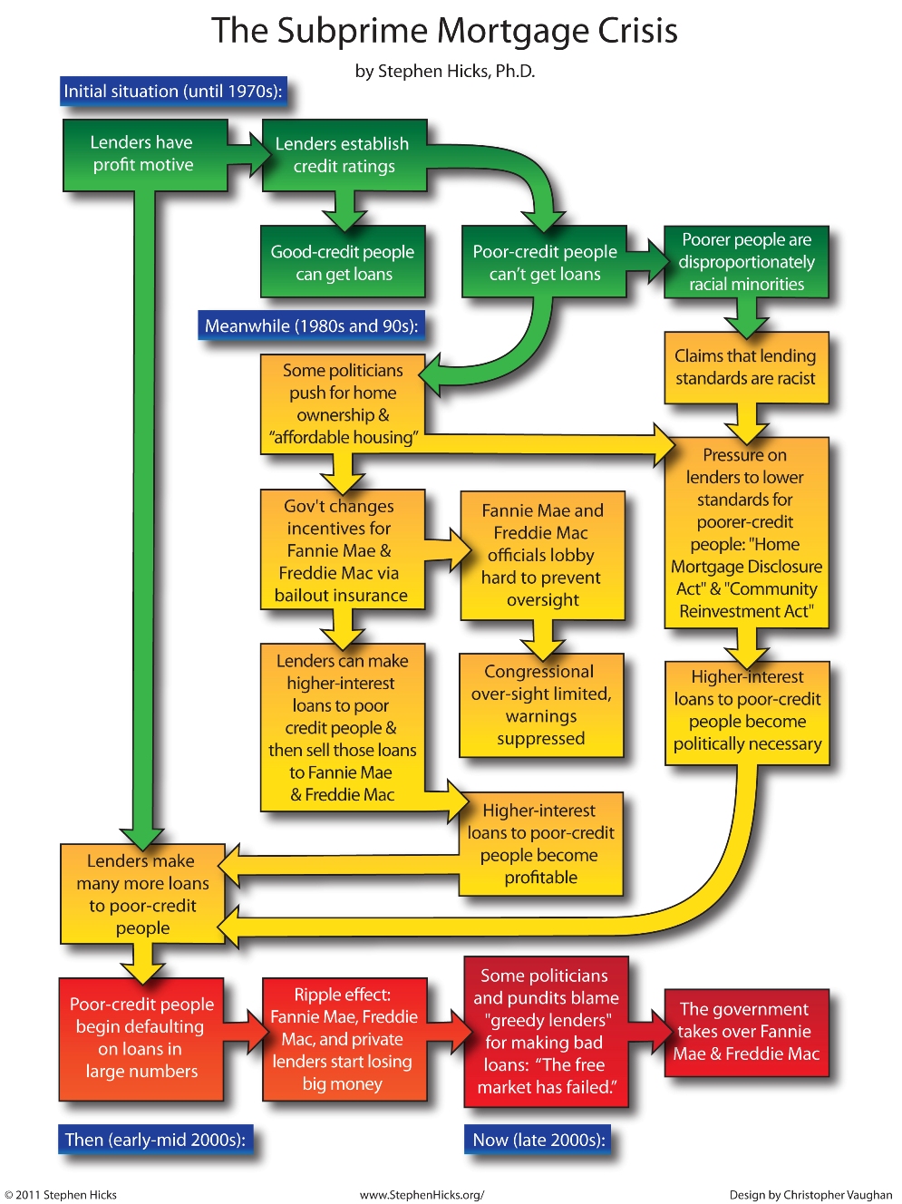 Mortgage Regulations Chart