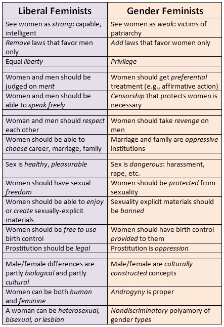 Classical Liberalism Vs Modern Liberalism Chart