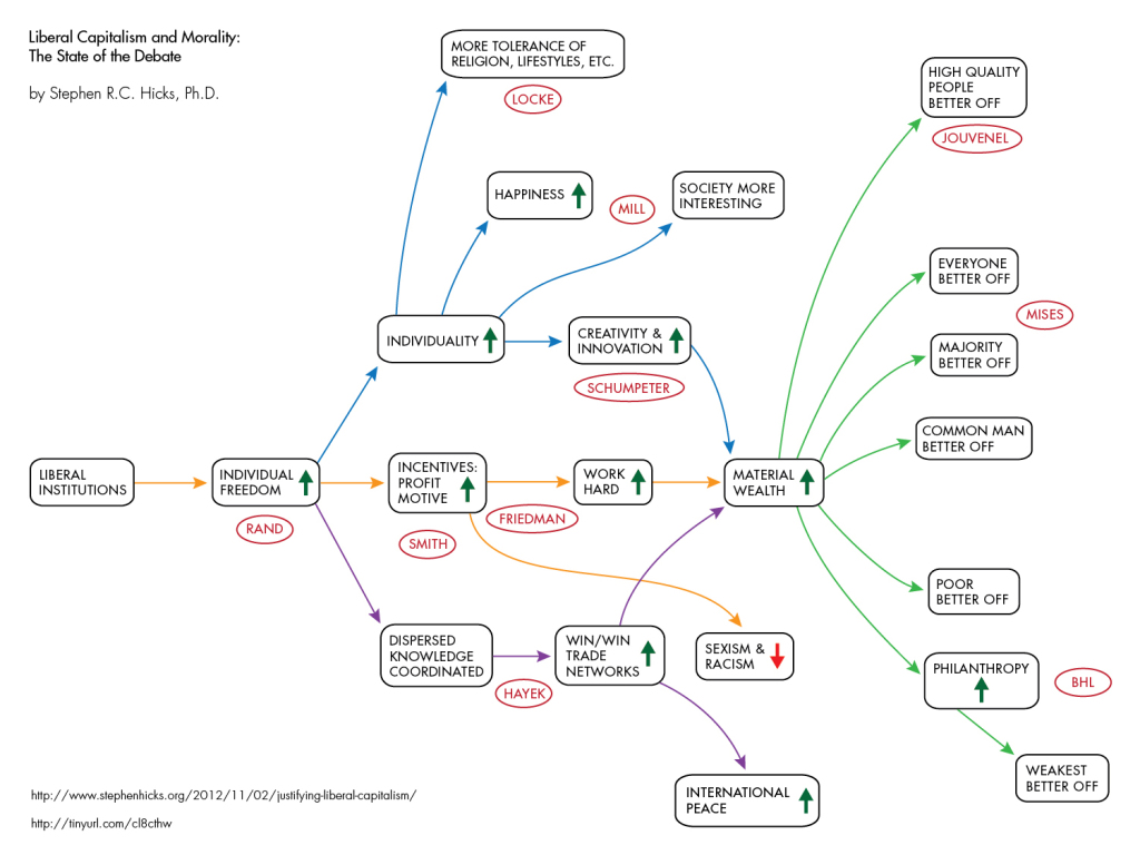 liberal-capitalism-flowchart