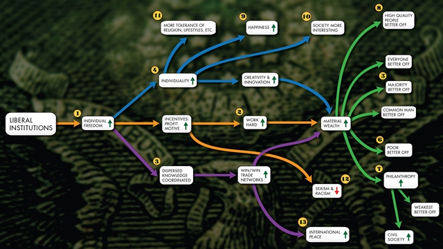 liberal-capitalism-flowchart-video-version-640