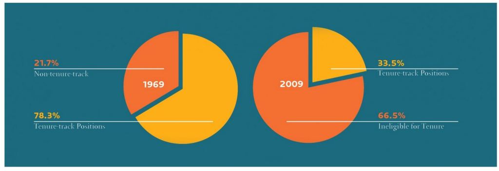 Adjunct-tenure-track-1969-2009