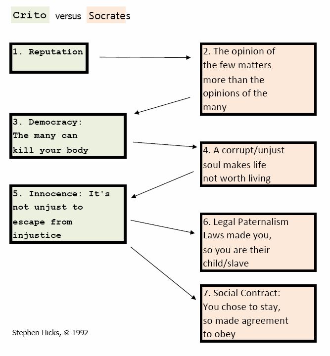 Реферат: Socrates Vs Crito A Decision Of Life