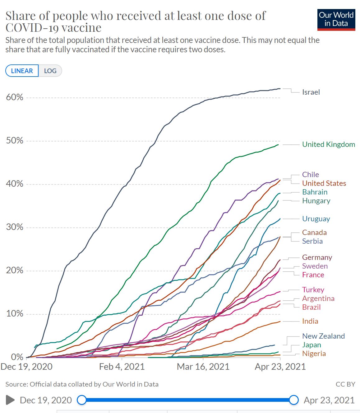 Vaccination rates by country, update – Stephen Hicks, Ph.D.
